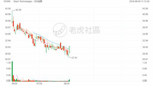 老虎證券：美國版釘釘再爆虧，股價持續(xù)低迷為哪般？