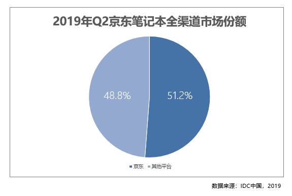 京東電腦數碼專賣店提前占領下沉藍海 2019Q2京東筆記本占比51.2%
