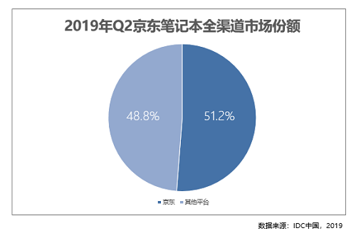 2019年二季度市場報(bào)告出爐 線上每賣出5臺(tái)筆記本就有近4臺(tái)來自京東