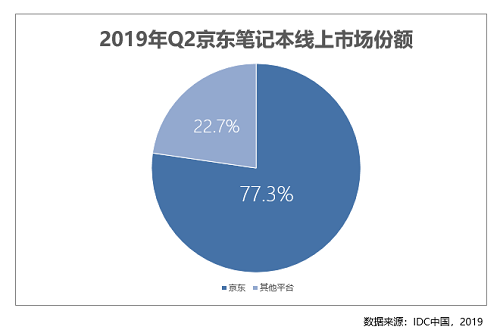 2019年二季度市場報(bào)告出爐 線上每賣出5臺(tái)筆記本就有近4臺(tái)來自京東