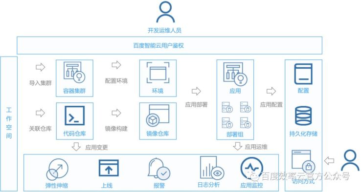 百度云智峰會(huì)Workshop技術(shù)干貨第3彈——基于效率云的云原生DevOps實(shí)踐