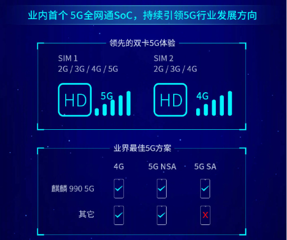 華為發(fā)布麒麟990系列 搭載Mate 30首發(fā)或將上線蘇寧