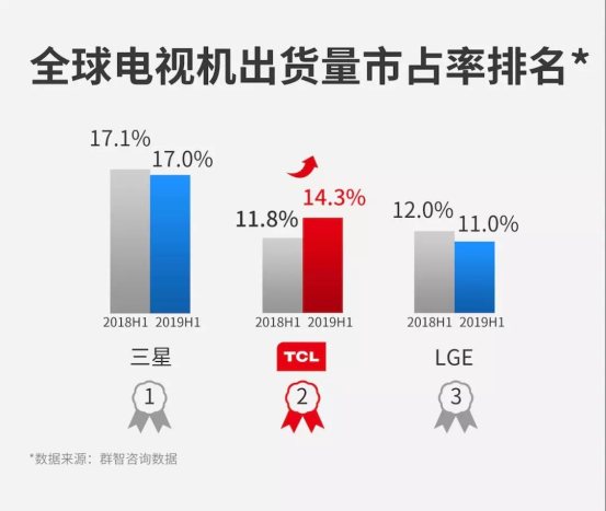 TCL，在海外再造了一個TCL 