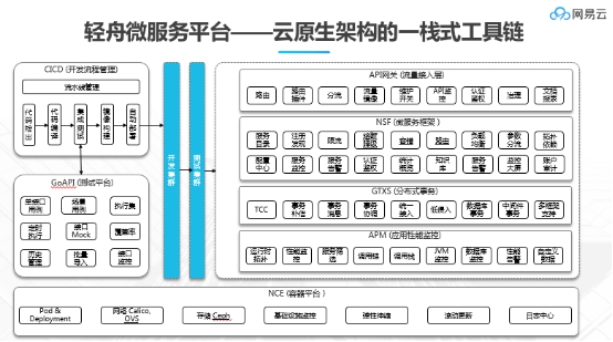 Bank4.0時(shí)代，網(wǎng)易輕舟助力金融業(yè)構(gòu)建業(yè)務(wù)分布式底座