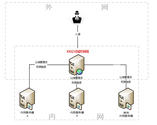 騰訊安全：域服務(wù)器成入侵跳板，企業(yè)遭GlobeImposter勒索損失慘重