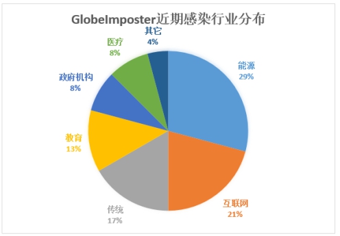 騰訊安全：域服務(wù)器成入侵跳板，企業(yè)遭GlobeImposter勒索損失慘重
