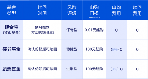 富途基金寶申贖0費(fèi)率 中秋放假收益不放假