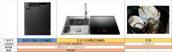 關(guān)于洗碗機的五大謠言 這次全部真相了…