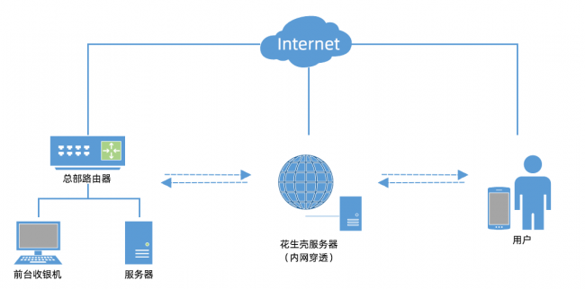 Yumstone與花生殼達(dá)成合作，內(nèi)網(wǎng)嵌入式方案實(shí)現(xiàn)精細(xì)化運(yùn)營(yíng)