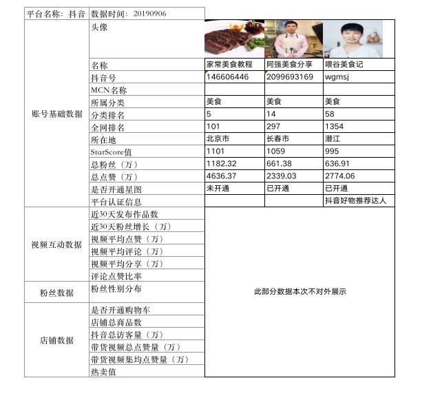 星榜數(shù)據(jù)：如何在短視頻平臺快速匹配達人完成一次營銷閉環(huán)？