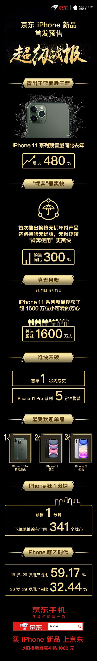 這屆iPhone真香！iPhone 11系列京東預售銷量增長480%