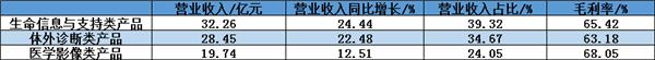 中考成績出爐，邁瑞踏上萬億征途！