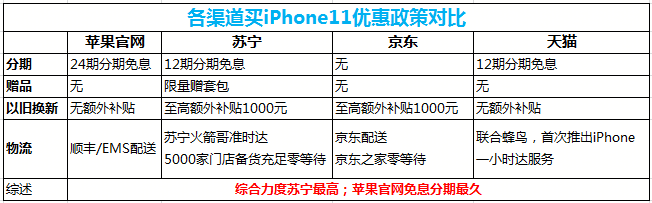 iPhone11開售倒計(jì)時(shí)，國(guó)內(nèi)四大平臺(tái)在哪買最劃算？
