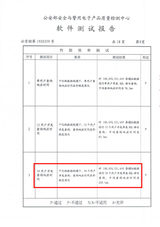 千億級數(shù)據(jù)毫秒響應(yīng)！睿帆科技數(shù)據(jù)庫“雪球DB”獲公安部認可