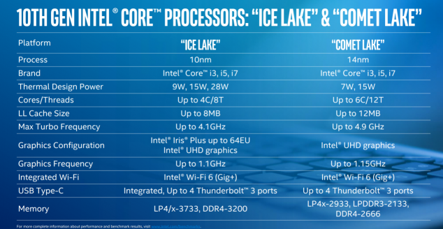 Ice Lake、Comet Lake同臺，你需要一份十代酷睿筆記本選購指南