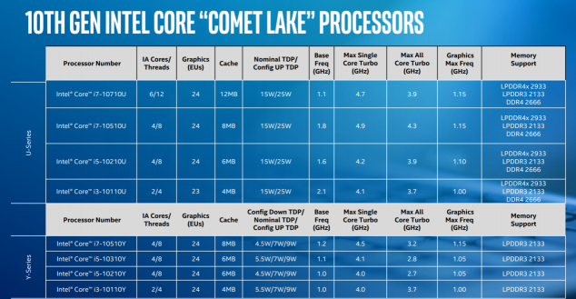 Ice Lake、Comet Lake同臺，你需要一份十代酷睿筆記本選購指南