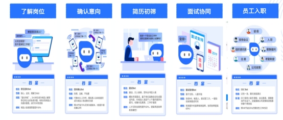 e成科技：推動AI技術(shù)落地，“AI技術(shù)+HR知識”造就新物種崛起