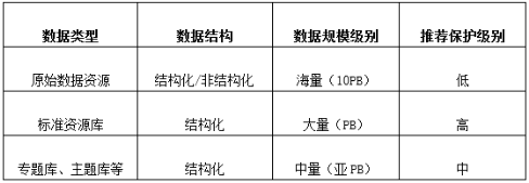 從一個(gè)浪潮案例看海量數(shù)據(jù)的分級保護(hù)應(yīng)用