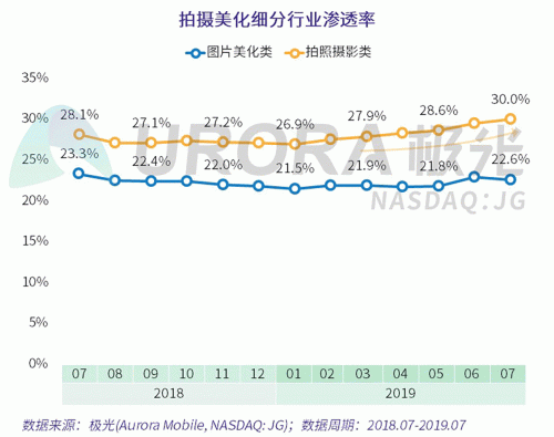 極光：Faceu激萌7月底滲透率達(dá)9.6%，7月MAU超9000萬