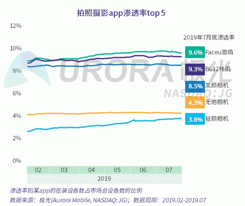 極光：Faceu激萌7月底滲透率達(dá)9.6%，7月MAU超9000萬