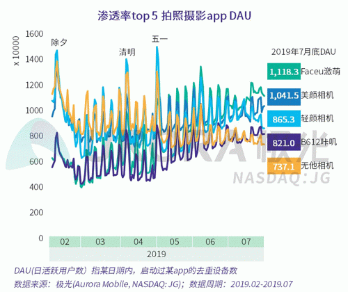 極光：Faceu激萌7月底滲透率達(dá)9.6%，7月MAU超9000萬