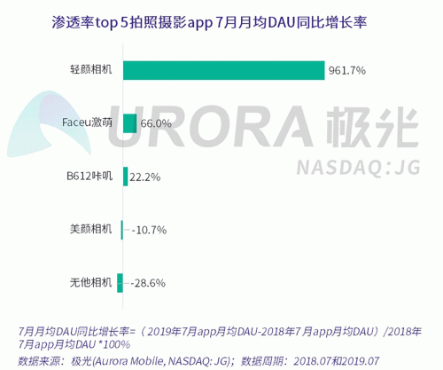 極光：Faceu激萌7月底滲透率達(dá)9.6%，7月MAU超9000萬