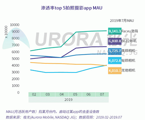 極光：Faceu激萌7月底滲透率達(dá)9.6%，7月MAU超9000萬