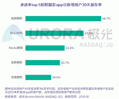 極光：Faceu激萌7月底滲透率達(dá)9.6%，7月MAU超9000萬