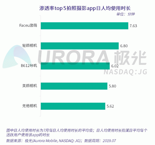 極光：Faceu激萌7月底滲透率達(dá)9.6%，7月MAU超9000萬