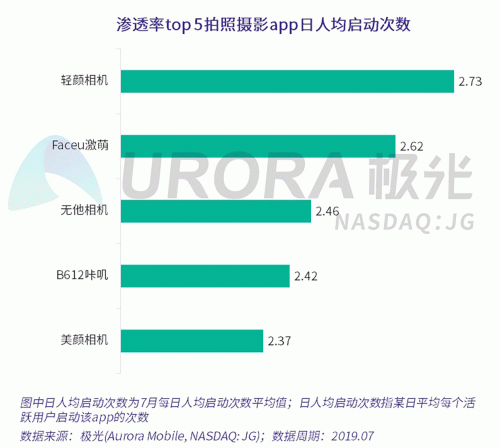 極光：Faceu激萌7月底滲透率達(dá)9.6%，7月MAU超9000萬