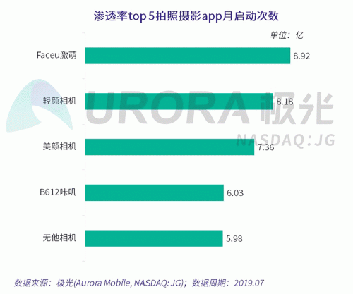 極光：Faceu激萌7月底滲透率達(dá)9.6%，7月MAU超9000萬