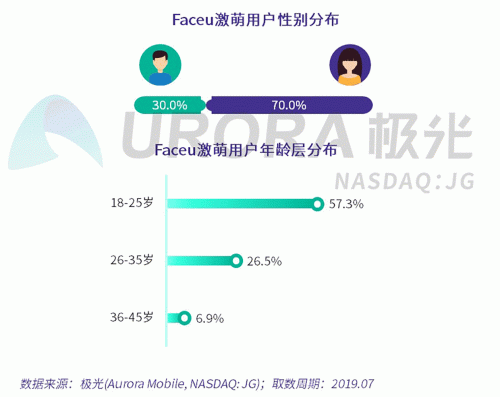 極光：Faceu激萌7月底滲透率達(dá)9.6%，7月MAU超9000萬