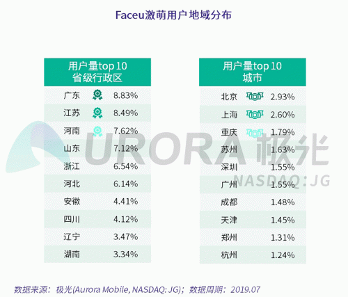 極光：Faceu激萌7月底滲透率達(dá)9.6%，7月MAU超9000萬