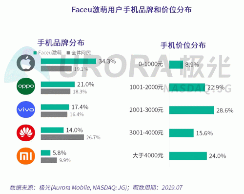 極光：Faceu激萌7月底滲透率達(dá)9.6%，7月MAU超9000萬