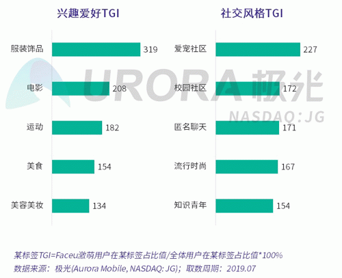 極光：Faceu激萌7月底滲透率達(dá)9.6%，7月MAU超9000萬