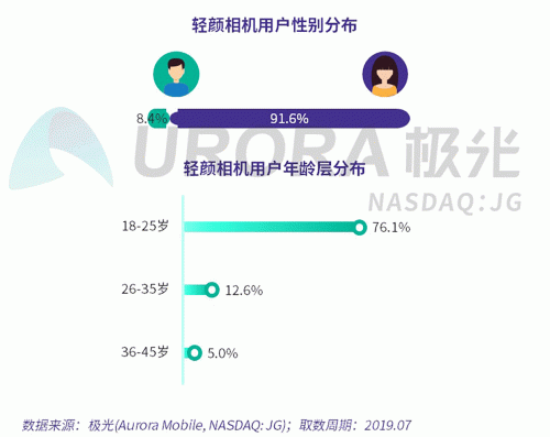 極光：Faceu激萌7月底滲透率達(dá)9.6%，7月MAU超9000萬