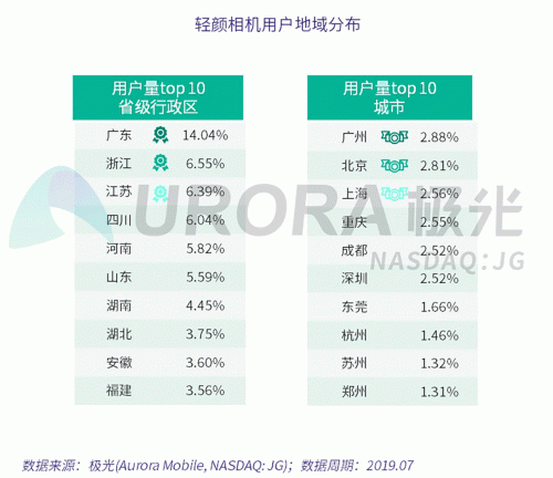 極光：Faceu激萌7月底滲透率達(dá)9.6%，7月MAU超9000萬