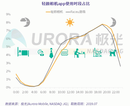 極光：Faceu激萌7月底滲透率達(dá)9.6%，7月MAU超9000萬