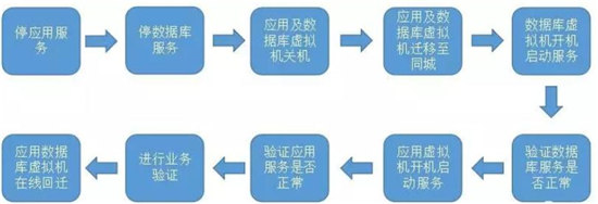 贛州銀行遇上藍(lán)鯨，23套業(yè)務(wù)災(zāi)備演練切換不到30分鐘！
