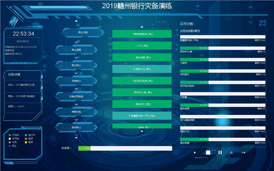 贛州銀行遇上藍(lán)鯨，23套業(yè)務(wù)災(zāi)備演練切換不到30分鐘！