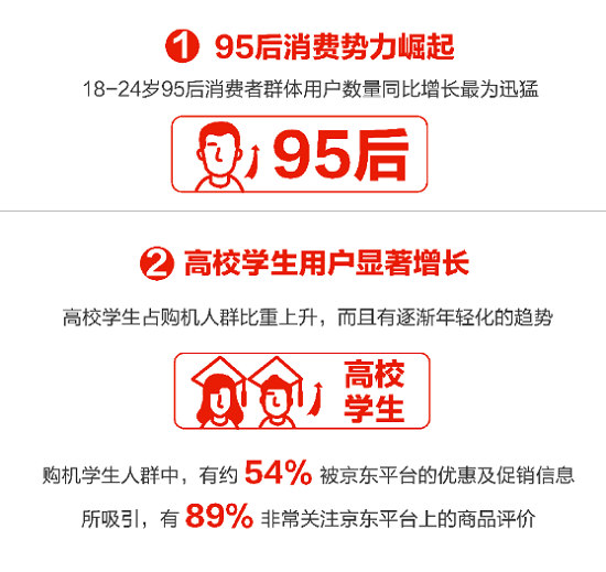 下沉市場飛漲、年輕用戶暴增，京東助力Apple新品9.20現(xiàn)貨首發(fā)