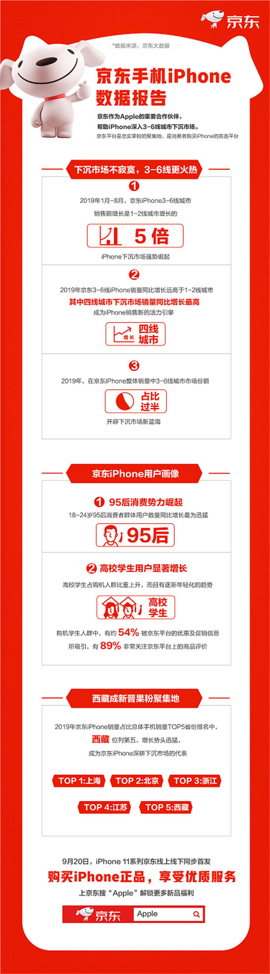 下沉市場飛漲、年輕用戶暴增，京東助力Apple新品9.20現(xiàn)貨首發(fā)
