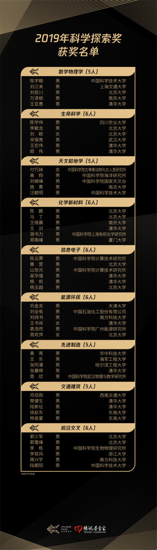 2019年科學(xué)探索獎(jiǎng)獲獎(jiǎng)名單揭曉，35歲以下獲獎(jiǎng)?wù)哒急冉?0%