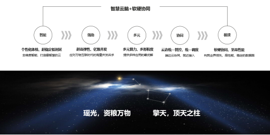 引領(lǐng)云基礎(chǔ)服務(wù)升級(jí)，華為云全新發(fā)布瑤光+擎天架構(gòu)系統(tǒng)