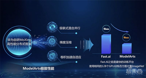 全球最快AI訓(xùn)練集群、ModelArts強力升級、降價70%…華為云放出大招！