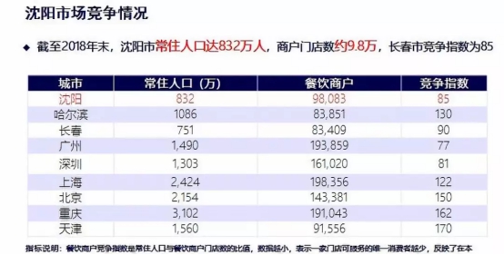 客如云沈陽、長沙餐飲大數(shù)據(jù)榜單揭曉，數(shù)據(jù)分析提供經(jīng)營參考