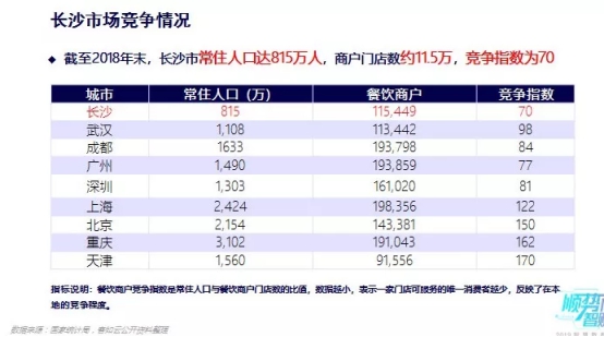 客如云沈陽、長沙餐飲大數(shù)據(jù)榜單揭曉，數(shù)據(jù)分析提供經(jīng)營參考