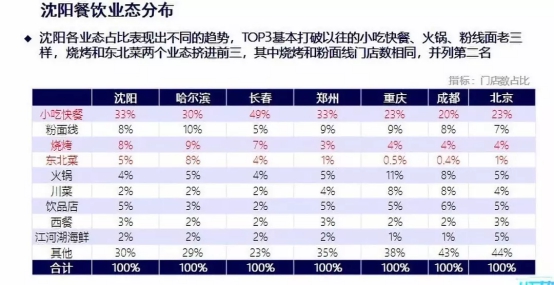 客如云沈陽、長沙餐飲大數(shù)據(jù)榜單揭曉，數(shù)據(jù)分析提供經(jīng)營參考