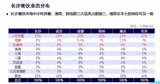 客如云沈陽、長沙餐飲大數(shù)據(jù)榜單揭曉，數(shù)據(jù)分析提供經(jīng)營參考