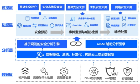 構建公有云原生安全中心，騰訊云安全運營中心全新版本開放內(nèi)測